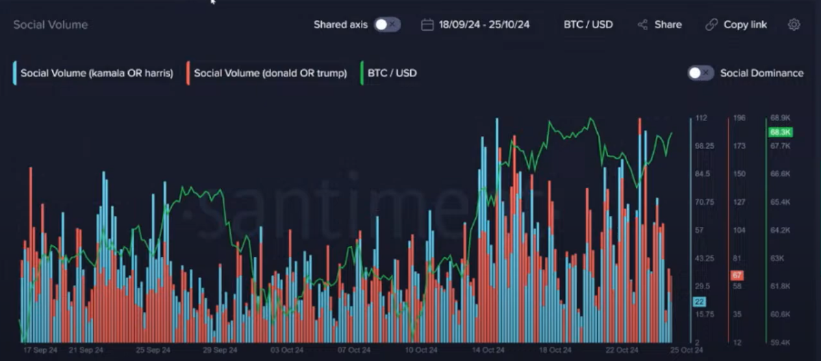 Bitcoin Social Volume chart. Source: Santiment